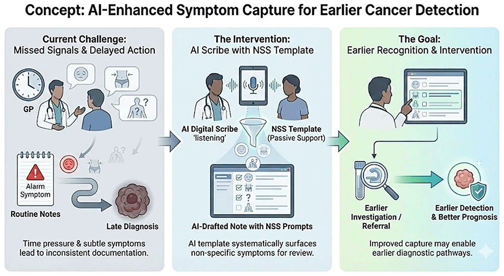 AI Digital Scribe Template Enhancement for... | HRB Open Research